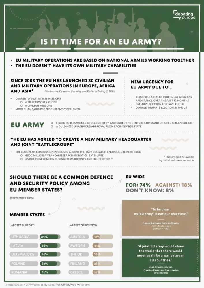 Debattere Europa: Er det tid for en EU-hær? EU har siden 2003 satt i gang 30 sivile og militære operasjoner i Europa, Afrika og Asia. EU er enig om å etablere et nytt militært hovedkvarter og felles «kampgrupper». IMAGE CREDITS: CC / Flickr – European External Action Service